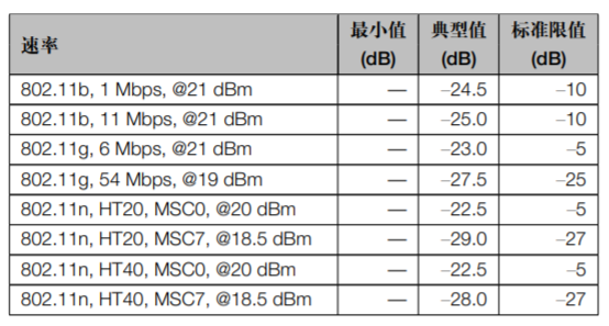 ESP32-C3 系列芯片发射EVM测试